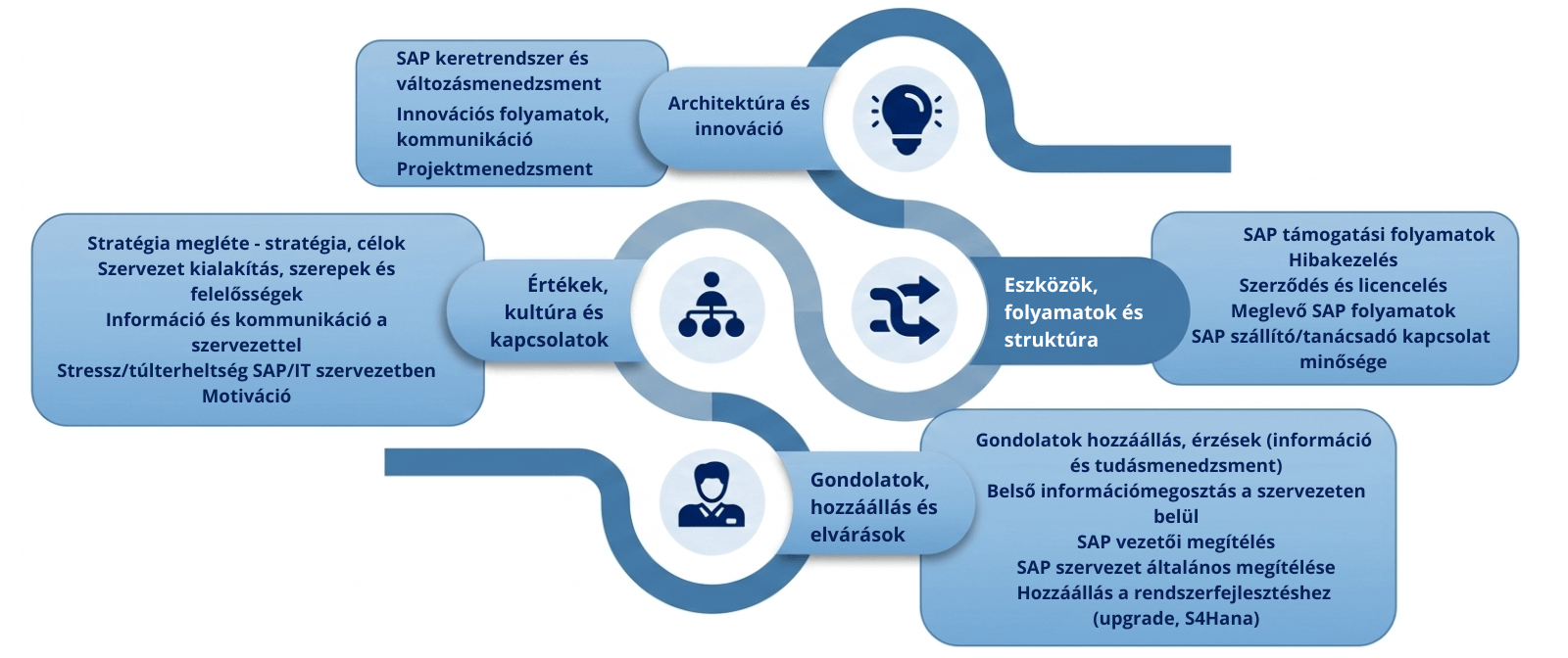 SAP 4 dimenzió elemzés