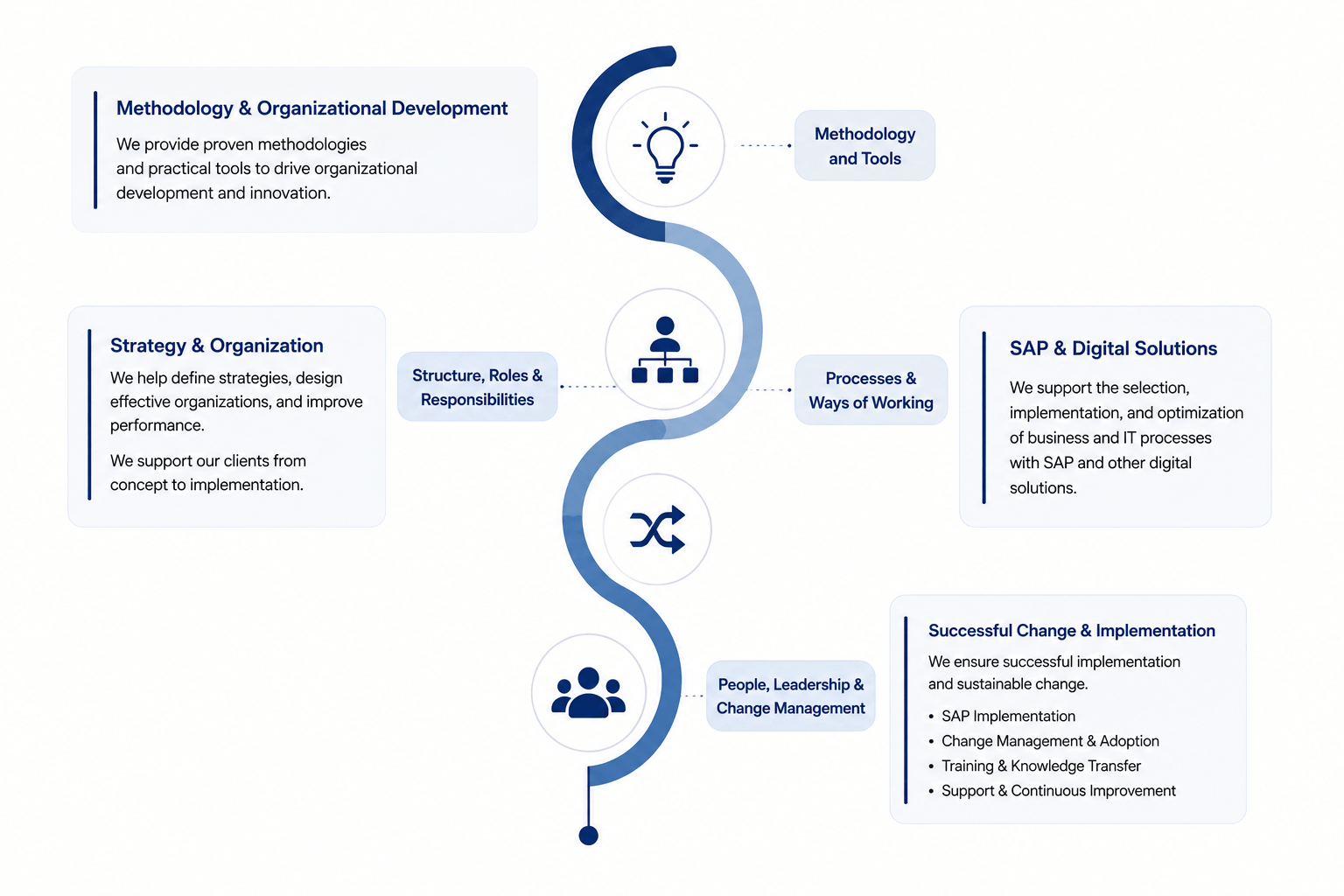 SAP 4-dimension analysis