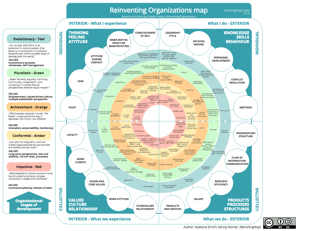 Reinventing Organizations Map